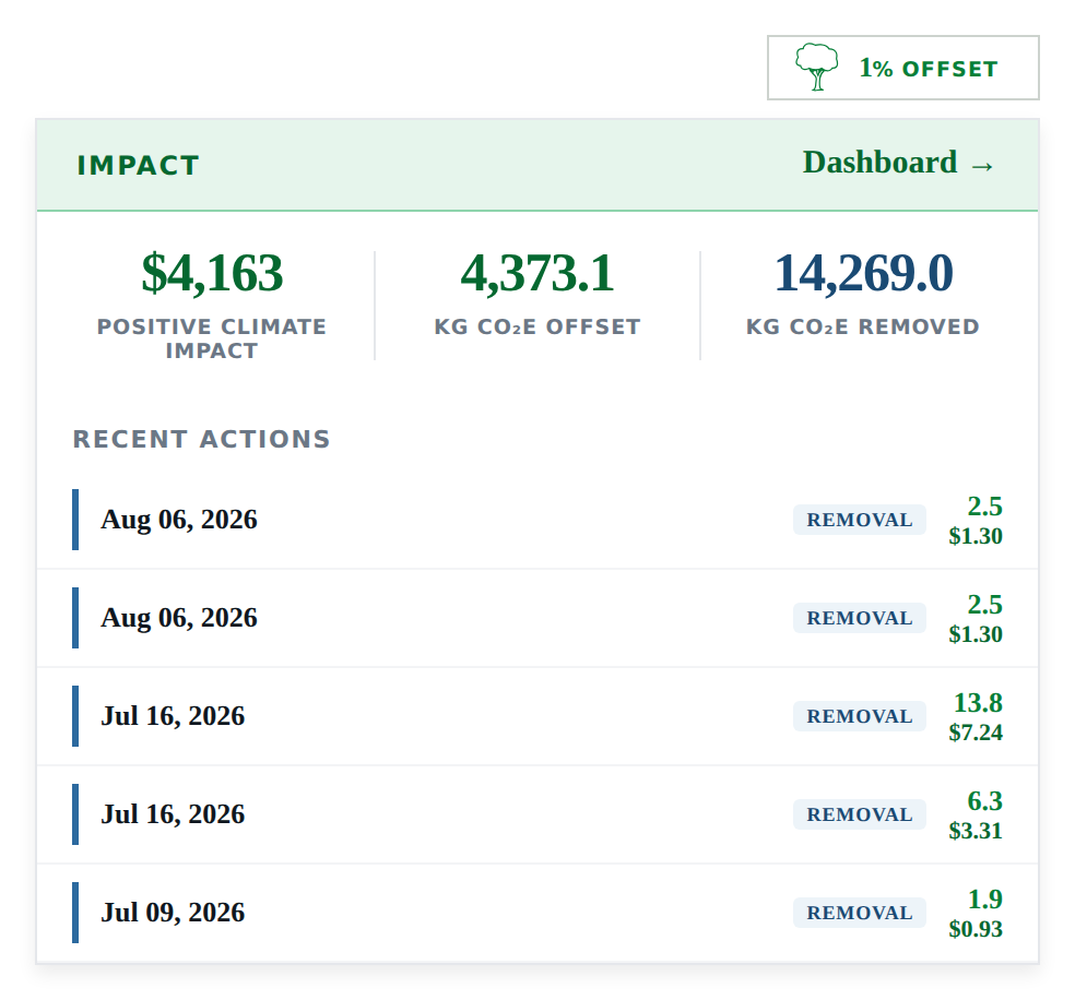 The CarbonGuru Impact Badge expanded, showing positive climate impact, kg offset, kg removed, and recent actions